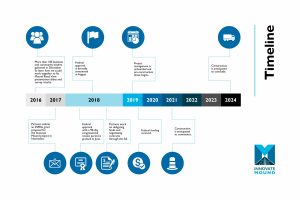 Overview: Project Timeline